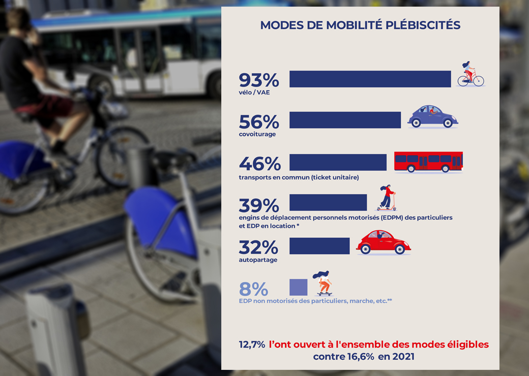 Le forfait mobilités durables séduit aussi la fonction publique